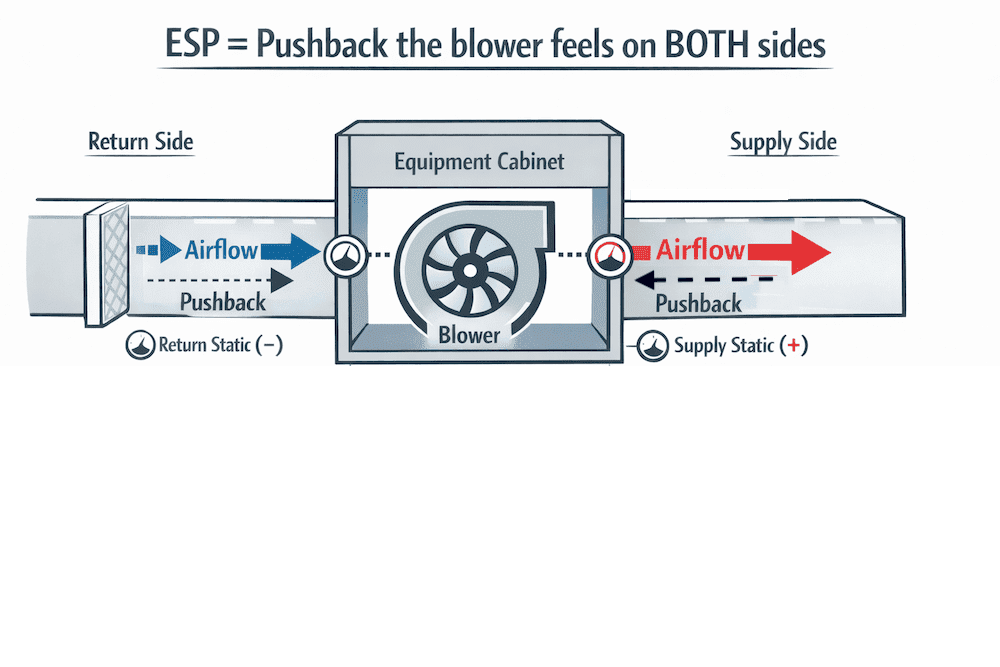 What is External Static Pressure (ESP) and Why It Matters for HVAC Airflow